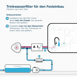 Alb Filter TRAVEL Nano Trinkwasserfilter Keimsperre für den Festeinbau