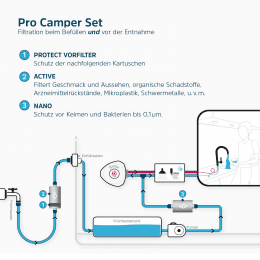 Alb Filter PRO CAMPER Set Trinkwasserfilter Kombination